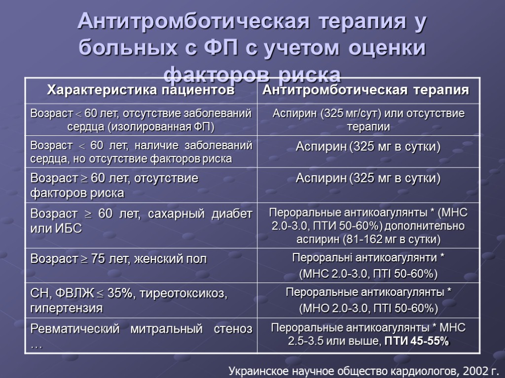 Антитромботическая терапия у больных с ФП с учетом оценки факторов риска Украинское научное общество